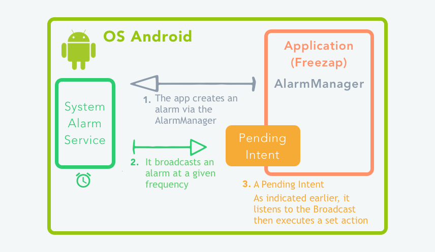 Android Tutorial: Alarm Service